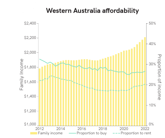 Western Australia affordability
