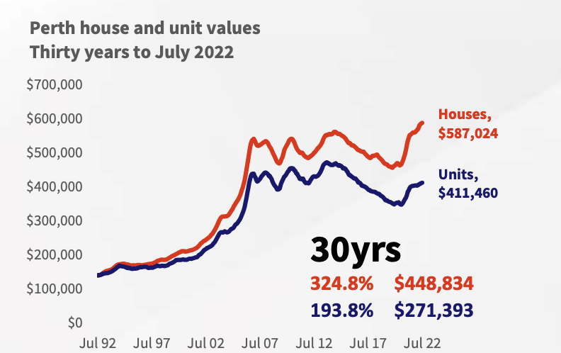 Perth House Values 30 years
